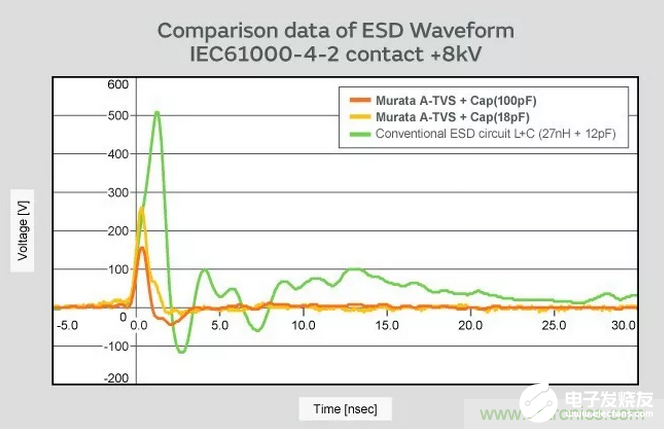 如何提高ESD的保护性能