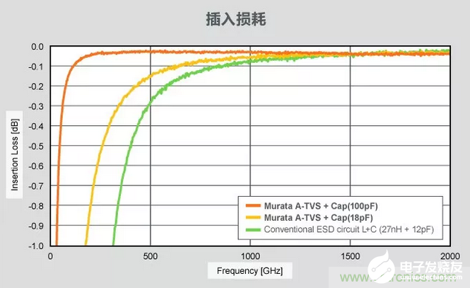 如何提高ESD的保护性能