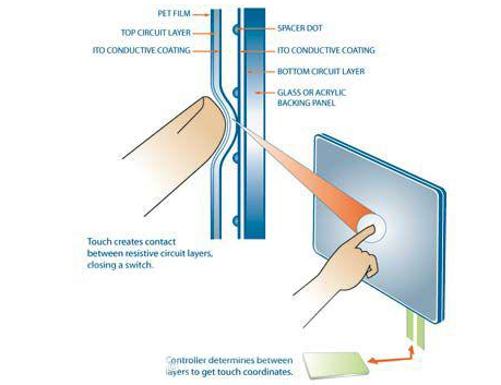 触控一体机电阻屏的一点触控和多点触控的对比