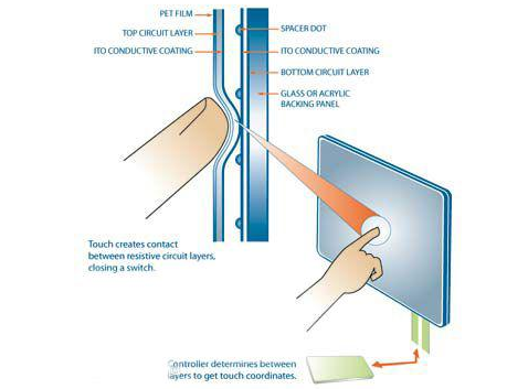 觸控一體機(jī)電阻屏的一點(diǎn)觸控和多點(diǎn)觸控的對(duì)比