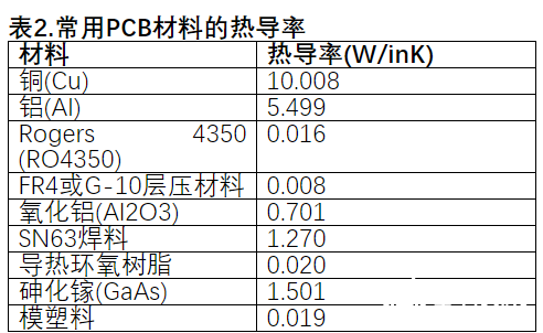 基于LFCSP和法兰封装的RF放大器热阻计算设计流程概述      