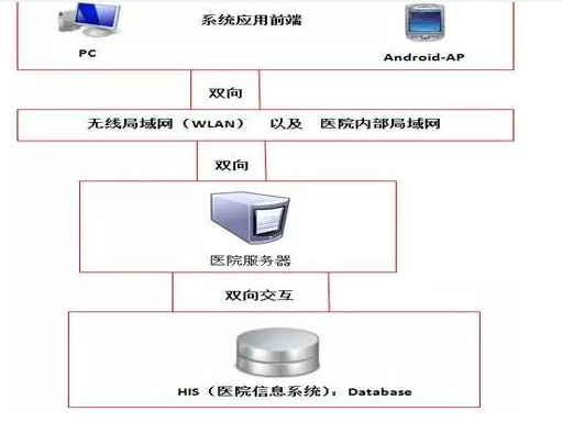 rfid怎樣協(xié)助我們管理醫(yī)療設備