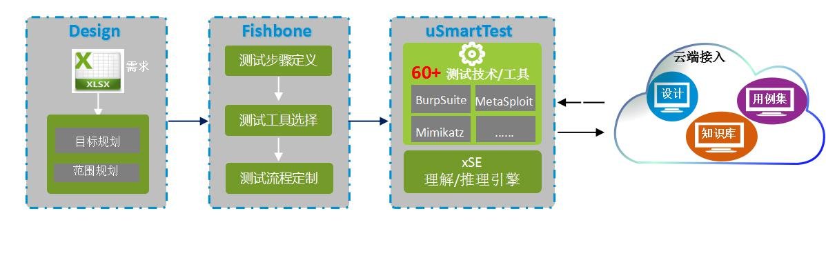 基于攻防模式演練的滲透測試，助力產品安全