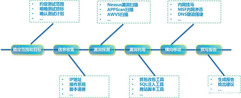 基于攻防模式演練的滲透測試，助力產品安全