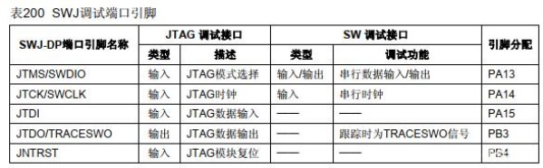 STM32單片機中OBG調試接口的介紹