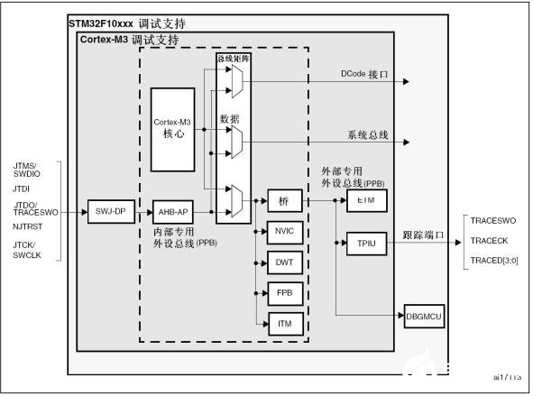 STM32單片機中OBG調試接口的介紹