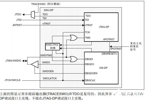 STM32单片机中OBG调试接口的介绍