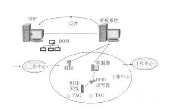 基于RFID的拉式生产是什么样的