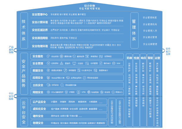建设云计算全场景是出于什么目的
