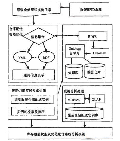 服裝供應鏈怎樣完美的運用rfid技術