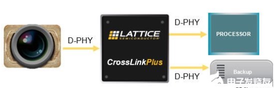 全新CrossLinkPlus FPGA利用MIPI組件加快嵌入式視覺系統(tǒng)的設(shè)計(jì)