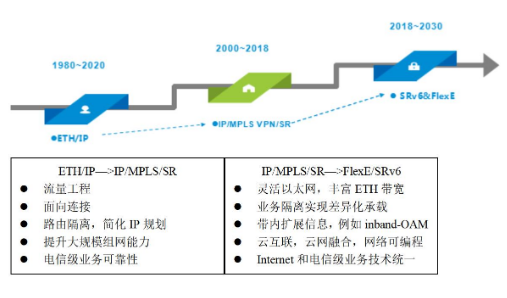 为什么SRv6和FlexE是第三代IP核心技术