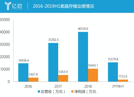 紫晶存储业绩亮眼 国产存储想取代市场尚需资本支持