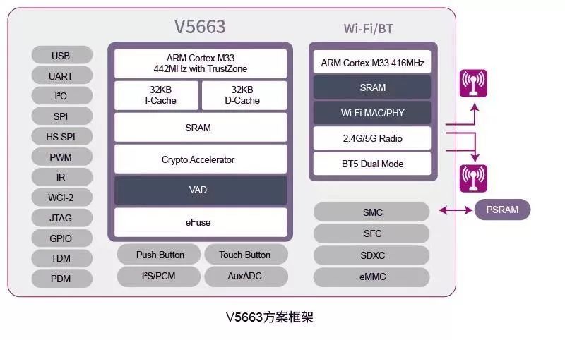 V5663方案框架
