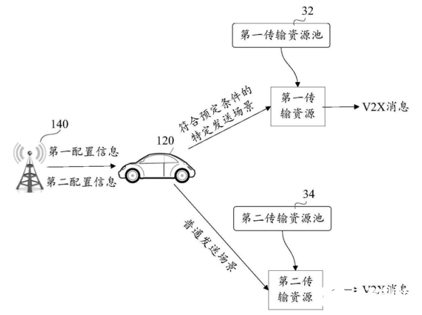 华为V2X通信技术揭秘