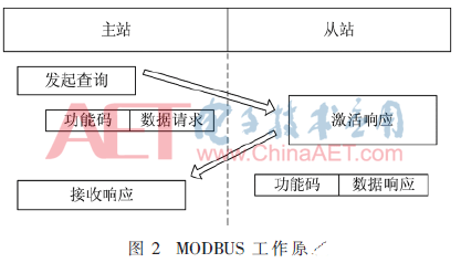 以FPGA为基础的实现MEWTOCOL-COM与MODBUS RTU协议转换的方法设计