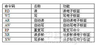 PLC与RFID控制器之间的通信方式是怎样的