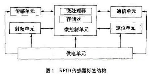 传感技术与RFID如何协同管理血液