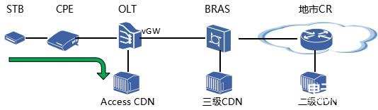 中兴Access CDN解决方案的应用优势及实践案例