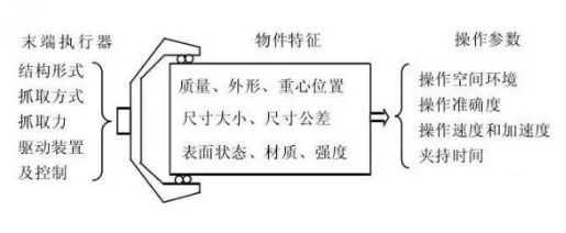 機器人末端的夾持機構(gòu)要結(jié)合實際工作環(huán)境來設(shè)計