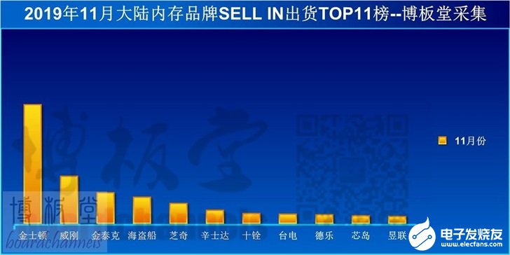 11月内存出货金士顿领先50元可以提现的炸金花,高端内ζ存受到欢迎