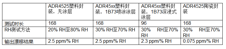 我的电压参考源设计是否对湿度敏感?控制精密模拟系统湿度和性能的方法