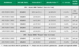 AMD 7nm锐龙3000价格下滑,现在抢锐龙9...