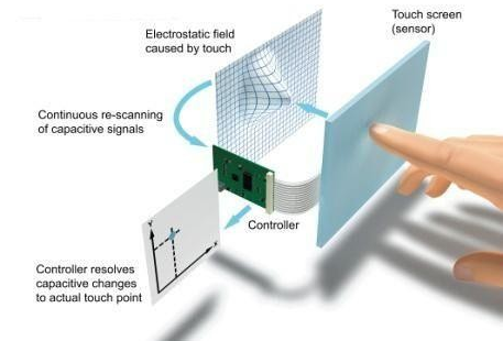 简析电容触摸屏的原理及3D触控技术