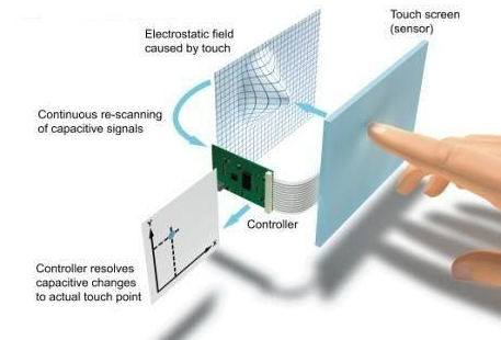 簡(jiǎn)析電容觸摸屏的原理及3D觸控技術(shù)