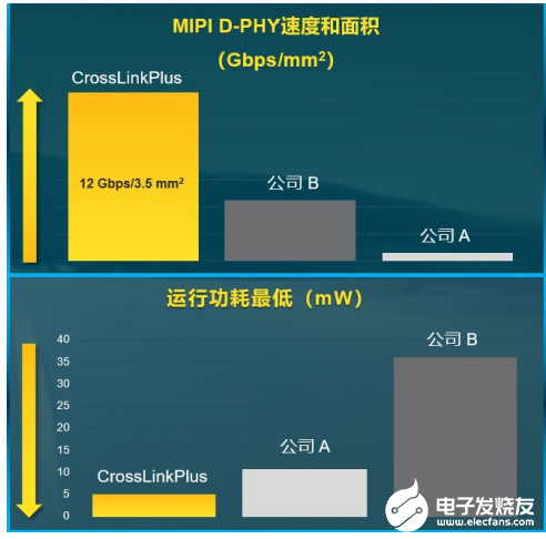 全新CrossLinkPlus FPGA 簡(jiǎn)化基于MIPI的視覺(jué)系統(tǒng)開(kāi)發(fā)