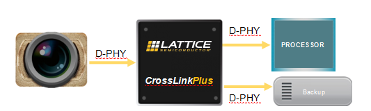 全新CrossLinkPlus FPGA 簡化基于MIPI的視覺系統(tǒng)開發(fā)