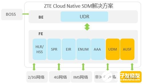 中興通訊Cloud Native SDM統一用戶安全認證方案詳細介紹