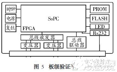 基于SoPC的嵌入式系统设计方法阐述   