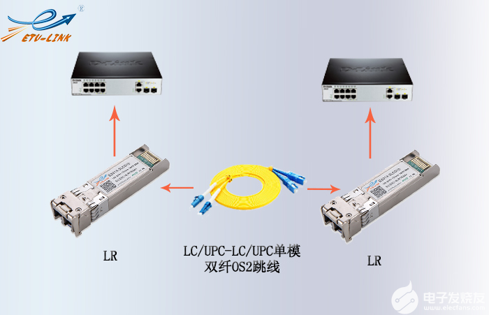 详解工业级光模块与工业级交换机的分类及应用