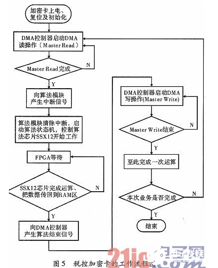 一种基于FPGA的税控算法加密卡各模块设计 