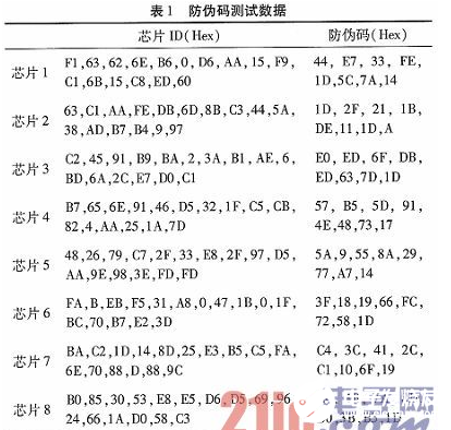 一种基于FPGA的税控算法加密卡各模块设计 