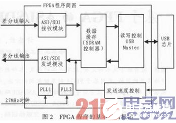 以FPGA為基礎的ASI／SDI碼流播放器設計介紹           