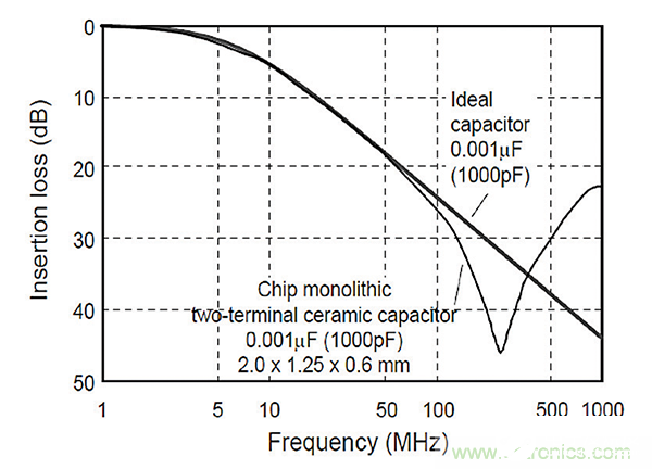 如何抑制连接器的EMI和RF噪声干扰