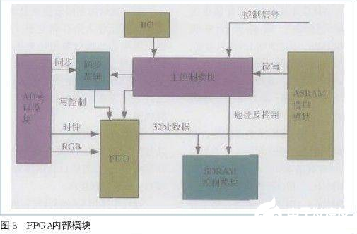 图像采集系统