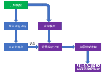 仿真