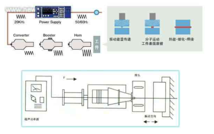 超声波塑料焊接机的原理是什么?有什么样的理论