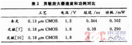 一款改进的高速低功耗电流型灵敏放大器设计流程详解    