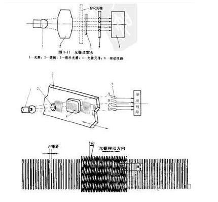 光栅尺的结构原理