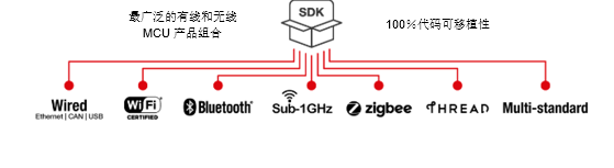 SimpleLink MCU平台构建安全已连接的传感器网络