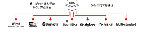 SimpleLink MCU平臺構(gòu)建安全已連接的傳感器網(wǎng)絡(luò)