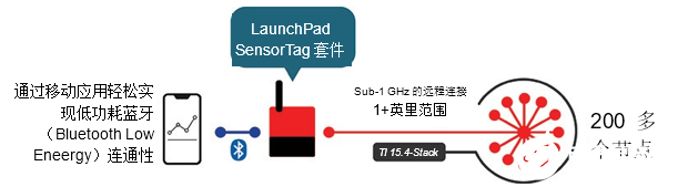 SimpleLink MCU平臺構(gòu)建安全已連接的傳感器網(wǎng)絡(luò)