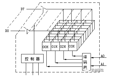 存储器的构造以及存储器的工作原理