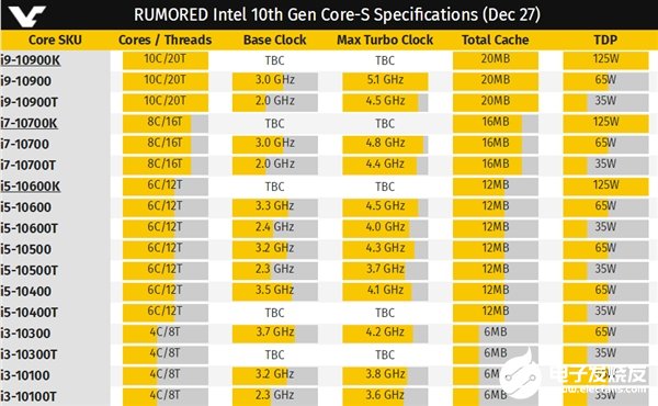 Intel十代桌面酷睿26款型号全曝光，都加大三级缓存