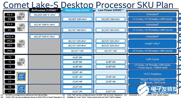 Intel十代桌面酷睿26款型号全曝光，都加大三级缓存