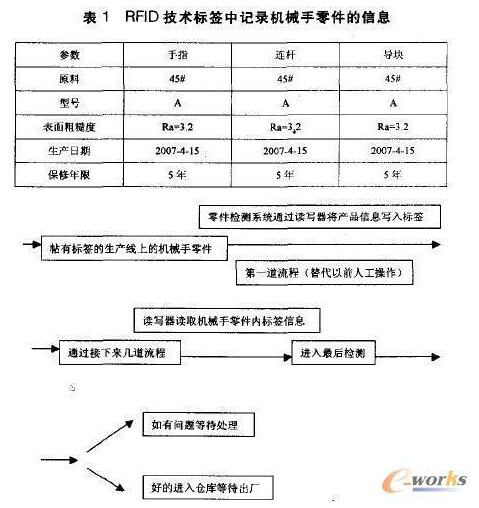 RFID技術(shù)怎樣協(xié)助管理機(jī)械手零件